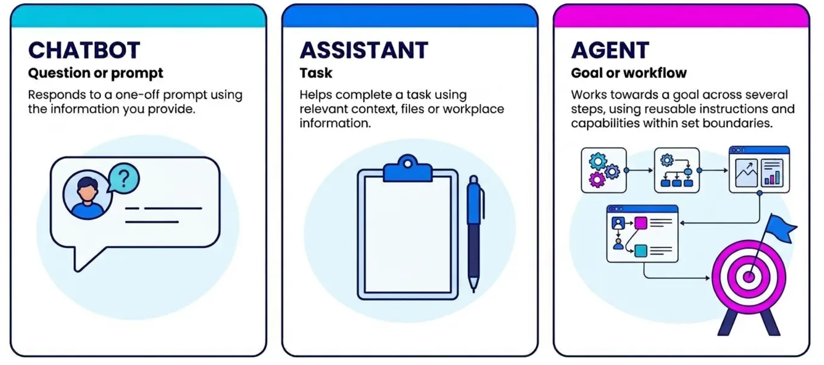 Comparison of AI tools: a chatbot responds to one-off prompts, an assistant helps complete tasks using relevant context, and an agent works through multi-step workflows toward a goal.